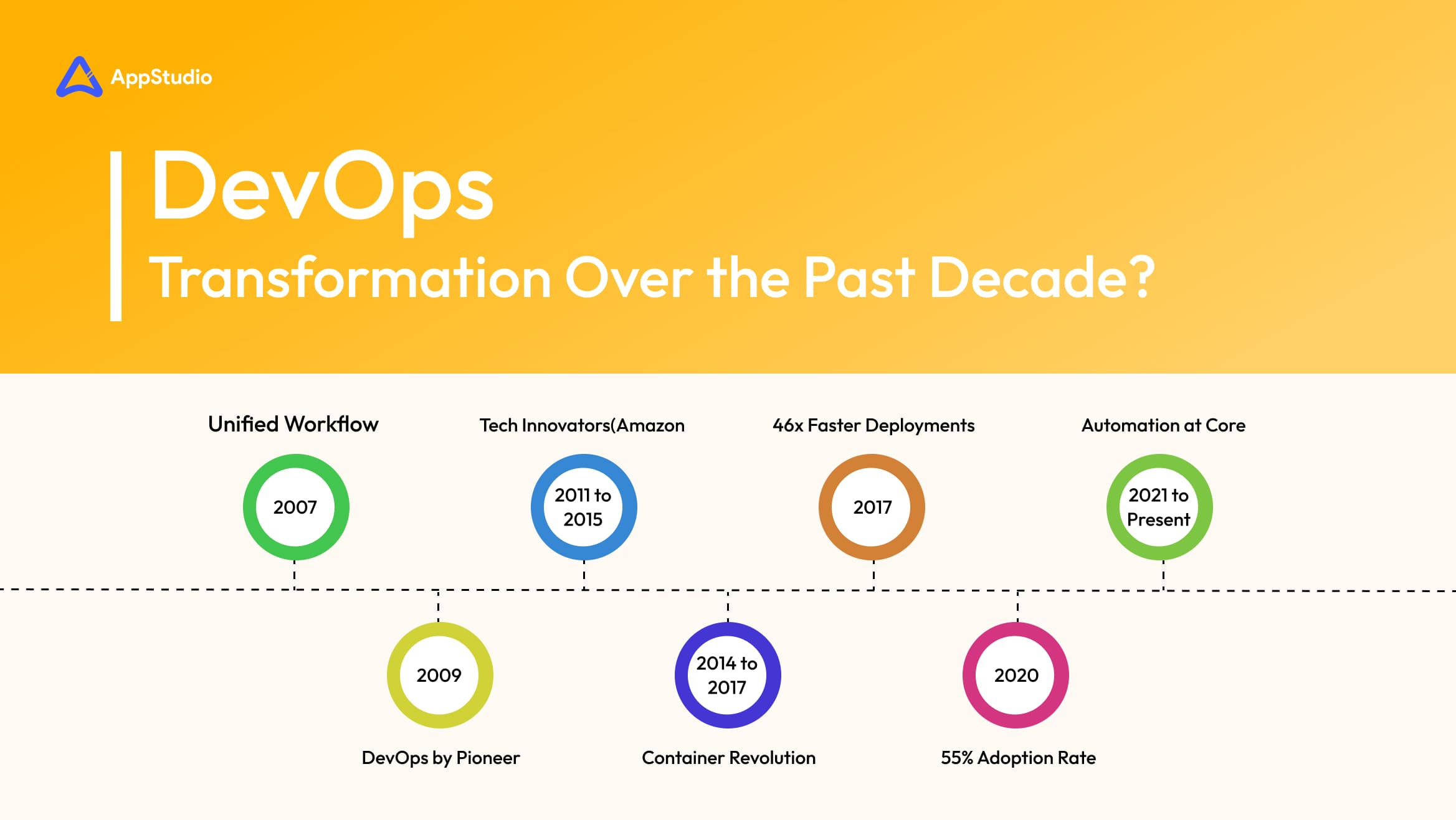 Transformation of DevOps from Past Decade